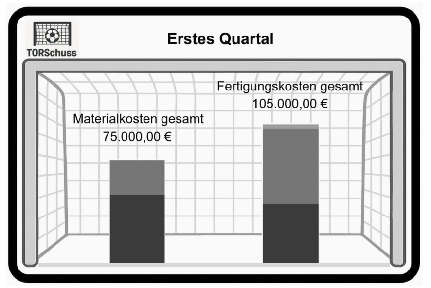 Balkendiagramm zum ersten Quartal mit Material- und Fertigungskosten